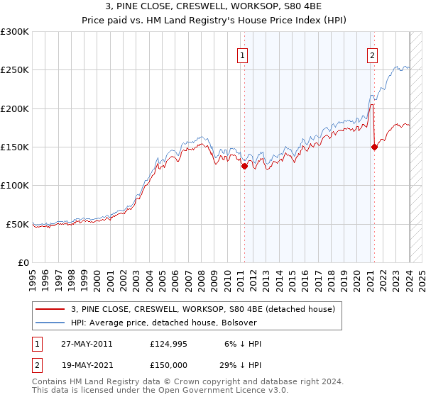 3, PINE CLOSE, CRESWELL, WORKSOP, S80 4BE: Price paid vs HM Land Registry's House Price Index