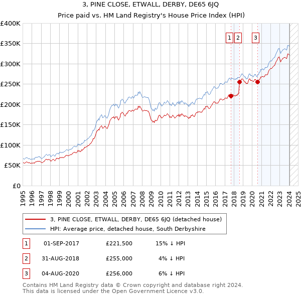 3, PINE CLOSE, ETWALL, DERBY, DE65 6JQ: Price paid vs HM Land Registry's House Price Index