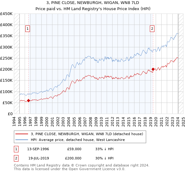 3, PINE CLOSE, NEWBURGH, WIGAN, WN8 7LD: Price paid vs HM Land Registry's House Price Index