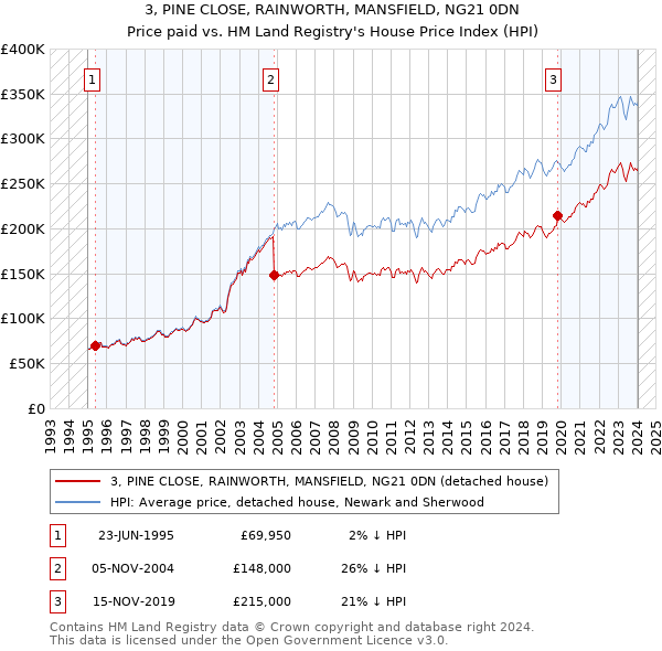 3, PINE CLOSE, RAINWORTH, MANSFIELD, NG21 0DN: Price paid vs HM Land Registry's House Price Index