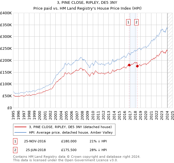 3, PINE CLOSE, RIPLEY, DE5 3NY: Price paid vs HM Land Registry's House Price Index
