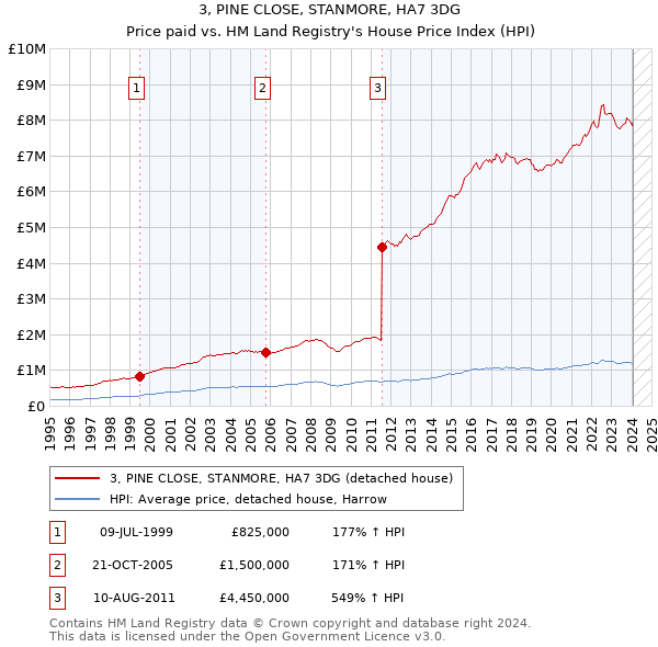 3, PINE CLOSE, STANMORE, HA7 3DG: Price paid vs HM Land Registry's House Price Index
