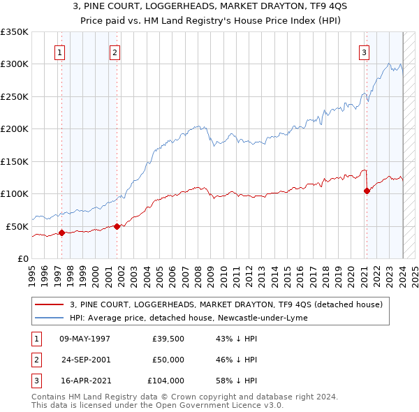 3, PINE COURT, LOGGERHEADS, MARKET DRAYTON, TF9 4QS: Price paid vs HM Land Registry's House Price Index