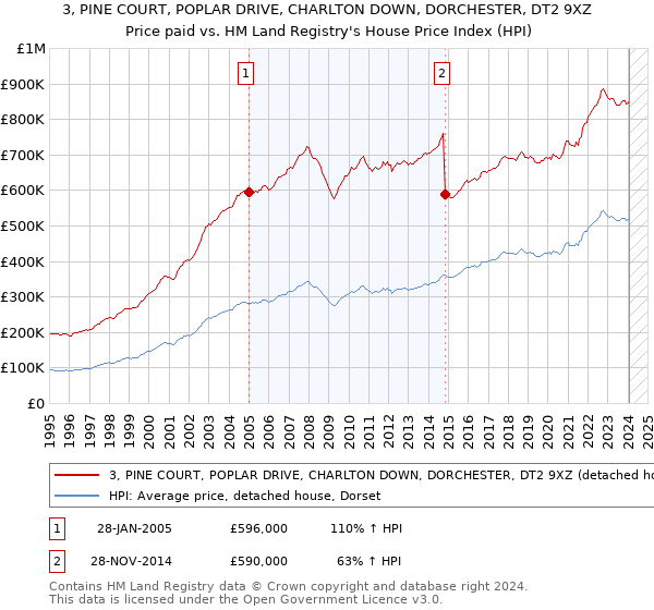 3, PINE COURT, POPLAR DRIVE, CHARLTON DOWN, DORCHESTER, DT2 9XZ: Price paid vs HM Land Registry's House Price Index