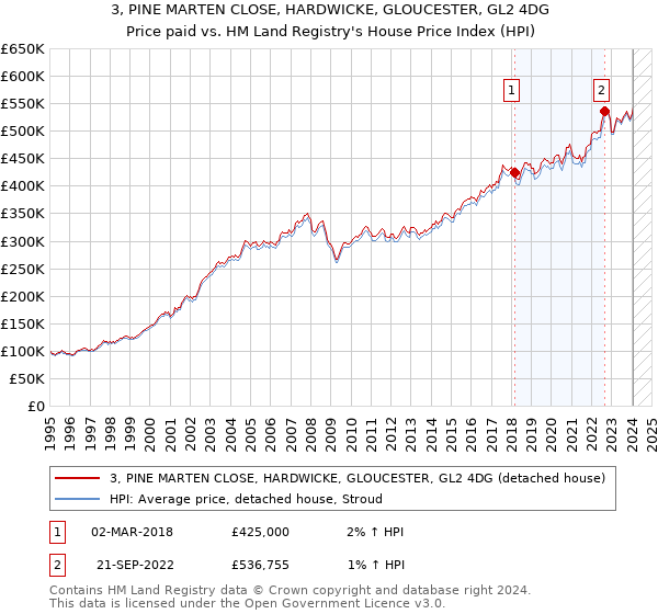 3, PINE MARTEN CLOSE, HARDWICKE, GLOUCESTER, GL2 4DG: Price paid vs HM Land Registry's House Price Index