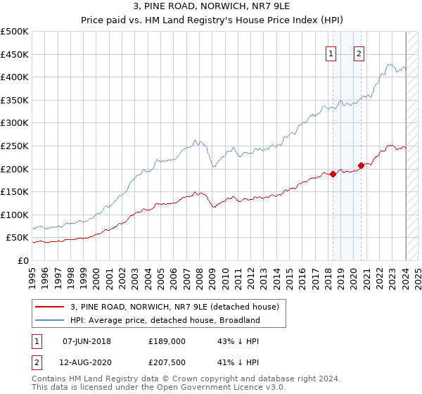 3, PINE ROAD, NORWICH, NR7 9LE: Price paid vs HM Land Registry's House Price Index