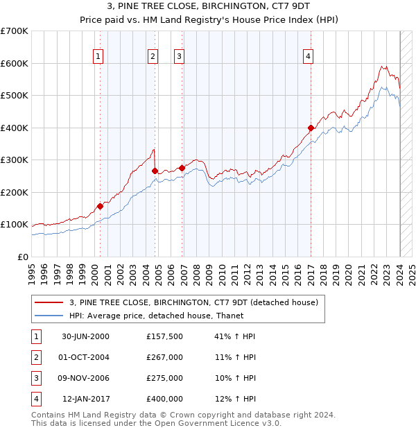 3, PINE TREE CLOSE, BIRCHINGTON, CT7 9DT: Price paid vs HM Land Registry's House Price Index