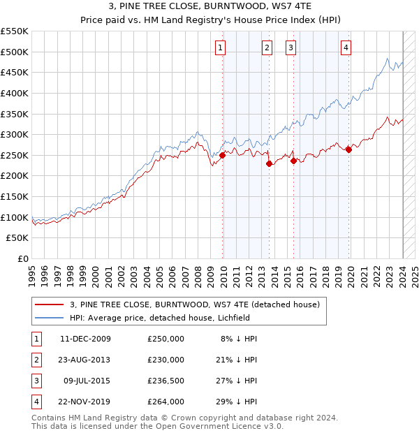 3, PINE TREE CLOSE, BURNTWOOD, WS7 4TE: Price paid vs HM Land Registry's House Price Index