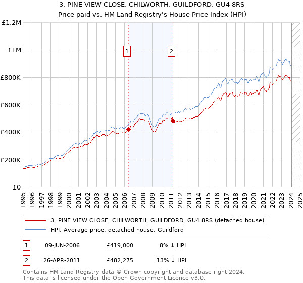 3, PINE VIEW CLOSE, CHILWORTH, GUILDFORD, GU4 8RS: Price paid vs HM Land Registry's House Price Index
