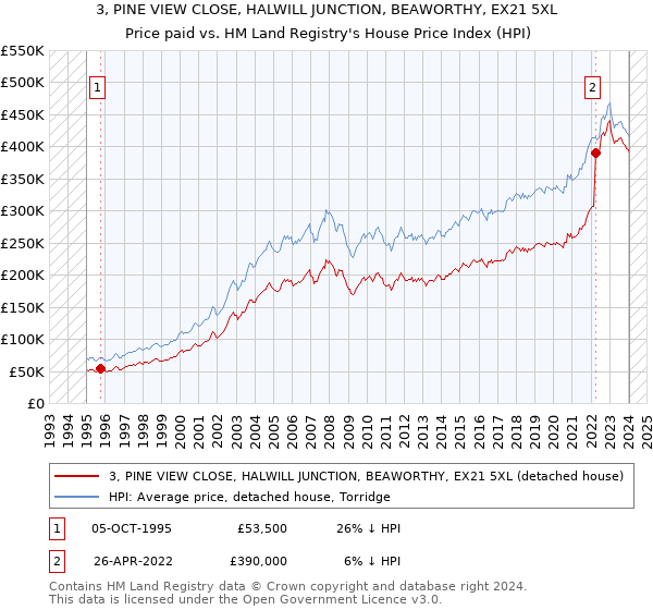 3, PINE VIEW CLOSE, HALWILL JUNCTION, BEAWORTHY, EX21 5XL: Price paid vs HM Land Registry's House Price Index