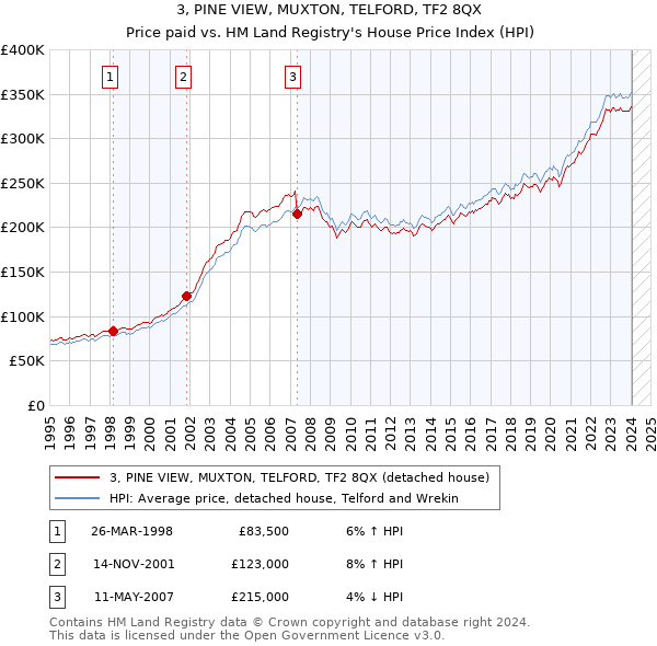 3, PINE VIEW, MUXTON, TELFORD, TF2 8QX: Price paid vs HM Land Registry's House Price Index