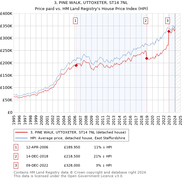 3, PINE WALK, UTTOXETER, ST14 7NL: Price paid vs HM Land Registry's House Price Index