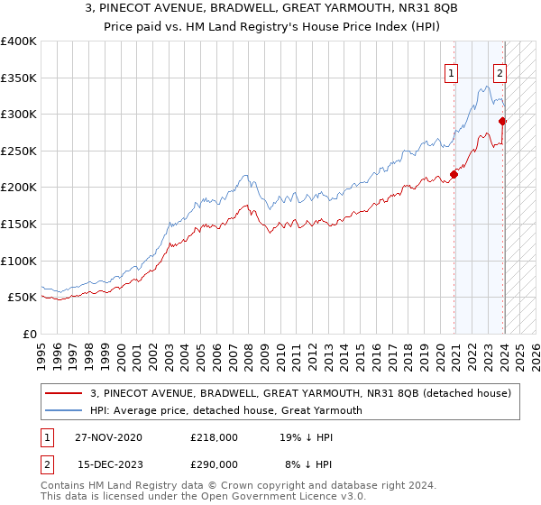 3, PINECOT AVENUE, BRADWELL, GREAT YARMOUTH, NR31 8QB: Price paid vs HM Land Registry's House Price Index