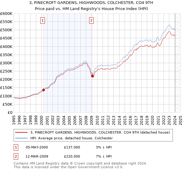 3, PINECROFT GARDENS, HIGHWOODS, COLCHESTER, CO4 9TH: Price paid vs HM Land Registry's House Price Index