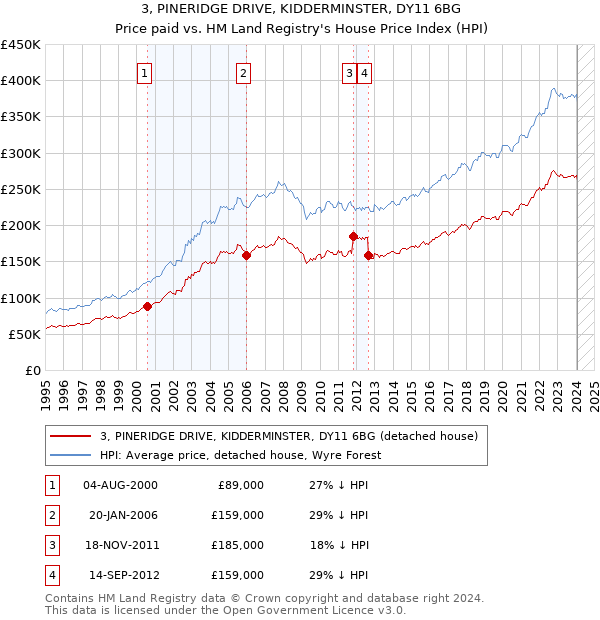 3, PINERIDGE DRIVE, KIDDERMINSTER, DY11 6BG: Price paid vs HM Land Registry's House Price Index