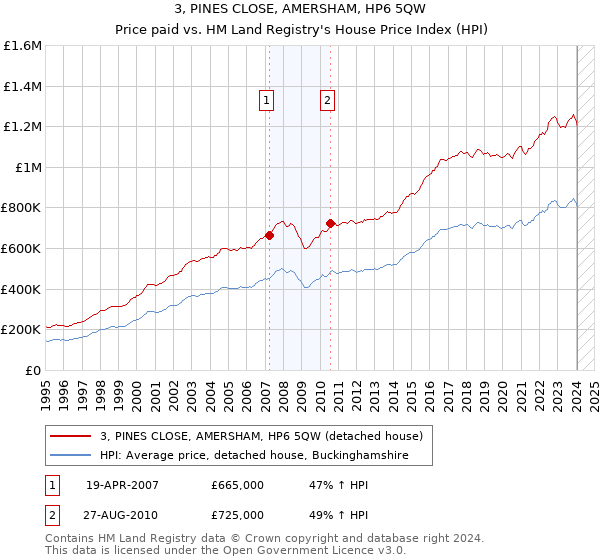 3, PINES CLOSE, AMERSHAM, HP6 5QW: Price paid vs HM Land Registry's House Price Index