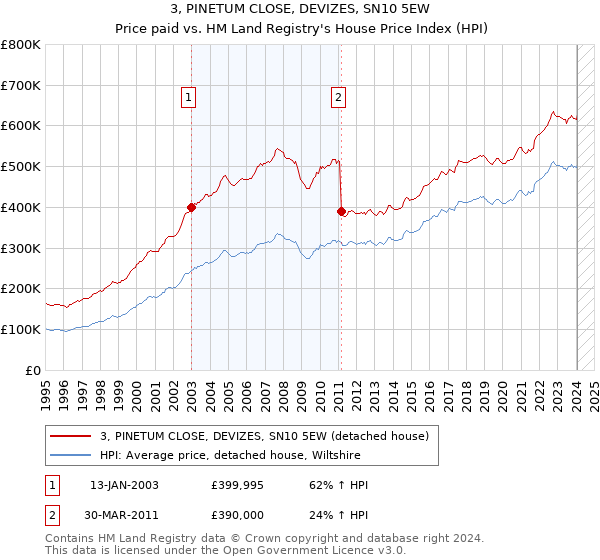 3, PINETUM CLOSE, DEVIZES, SN10 5EW: Price paid vs HM Land Registry's House Price Index