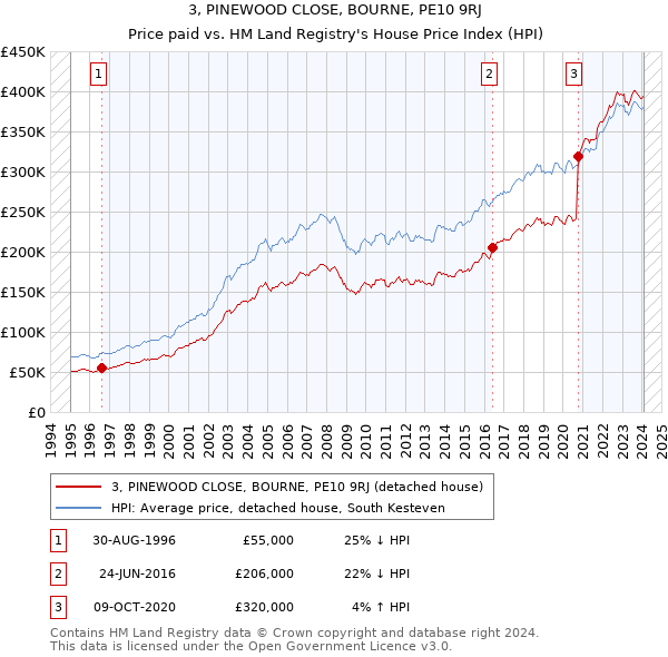 3, PINEWOOD CLOSE, BOURNE, PE10 9RJ: Price paid vs HM Land Registry's House Price Index