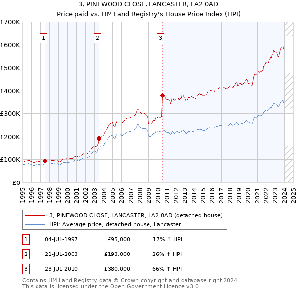 3, PINEWOOD CLOSE, LANCASTER, LA2 0AD: Price paid vs HM Land Registry's House Price Index
