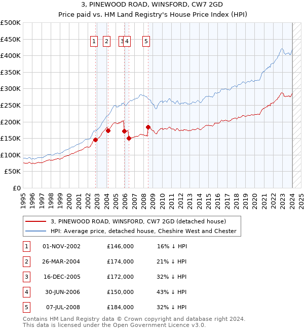 3, PINEWOOD ROAD, WINSFORD, CW7 2GD: Price paid vs HM Land Registry's House Price Index