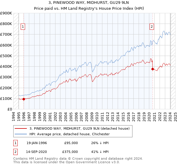 3, PINEWOOD WAY, MIDHURST, GU29 9LN: Price paid vs HM Land Registry's House Price Index