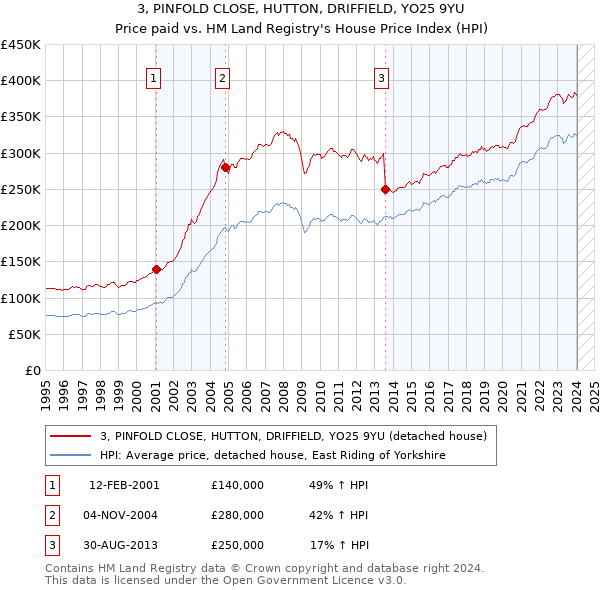 3, PINFOLD CLOSE, HUTTON, DRIFFIELD, YO25 9YU: Price paid vs HM Land Registry's House Price Index