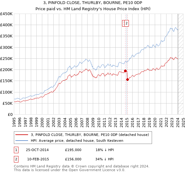3, PINFOLD CLOSE, THURLBY, BOURNE, PE10 0DP: Price paid vs HM Land Registry's House Price Index