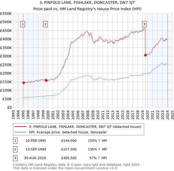 3, PINFOLD LANE, FISHLAKE, DONCASTER, DN7 5JT: Price paid vs HM Land Registry's House Price Index