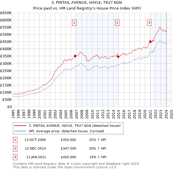 3, PINTAIL AVENUE, HAYLE, TR27 6GN: Price paid vs HM Land Registry's House Price Index