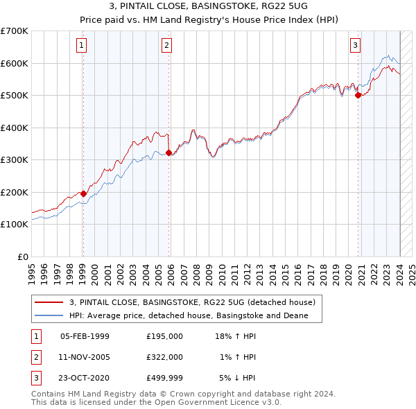 3, PINTAIL CLOSE, BASINGSTOKE, RG22 5UG: Price paid vs HM Land Registry's House Price Index