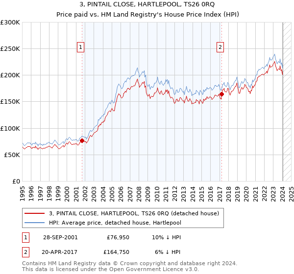 3, PINTAIL CLOSE, HARTLEPOOL, TS26 0RQ: Price paid vs HM Land Registry's House Price Index