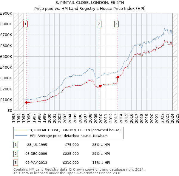 3, PINTAIL CLOSE, LONDON, E6 5TN: Price paid vs HM Land Registry's House Price Index