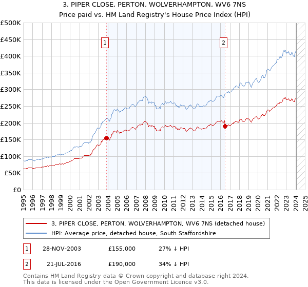 3, PIPER CLOSE, PERTON, WOLVERHAMPTON, WV6 7NS: Price paid vs HM Land Registry's House Price Index