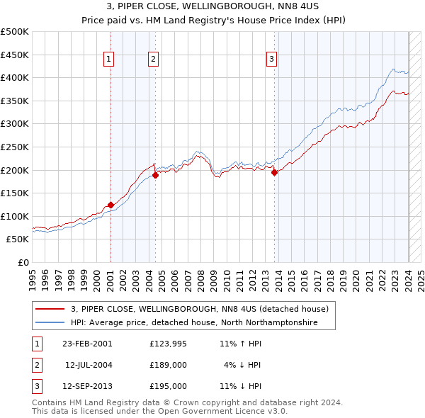 3, PIPER CLOSE, WELLINGBOROUGH, NN8 4US: Price paid vs HM Land Registry's House Price Index