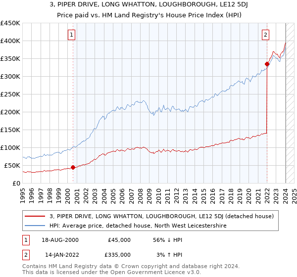 3, PIPER DRIVE, LONG WHATTON, LOUGHBOROUGH, LE12 5DJ: Price paid vs HM Land Registry's House Price Index