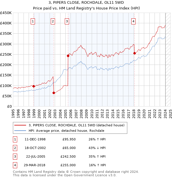 3, PIPERS CLOSE, ROCHDALE, OL11 5WD: Price paid vs HM Land Registry's House Price Index