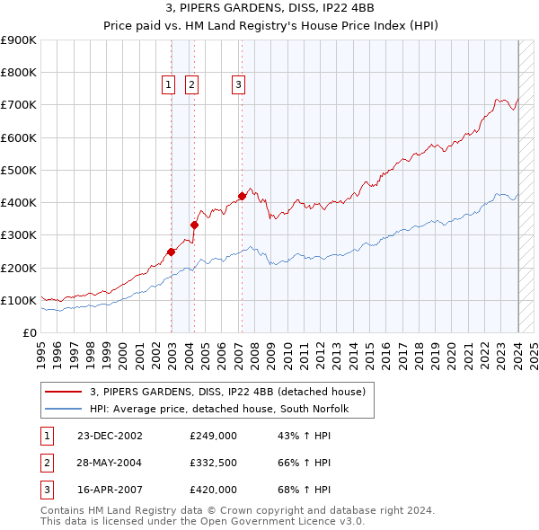 3, PIPERS GARDENS, DISS, IP22 4BB: Price paid vs HM Land Registry's House Price Index