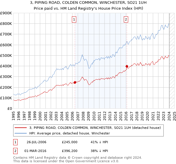 3, PIPING ROAD, COLDEN COMMON, WINCHESTER, SO21 1UH: Price paid vs HM Land Registry's House Price Index