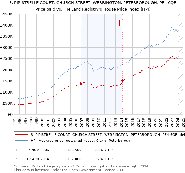 3, PIPISTRELLE COURT, CHURCH STREET, WERRINGTON, PETERBOROUGH, PE4 6QE: Price paid vs HM Land Registry's House Price Index