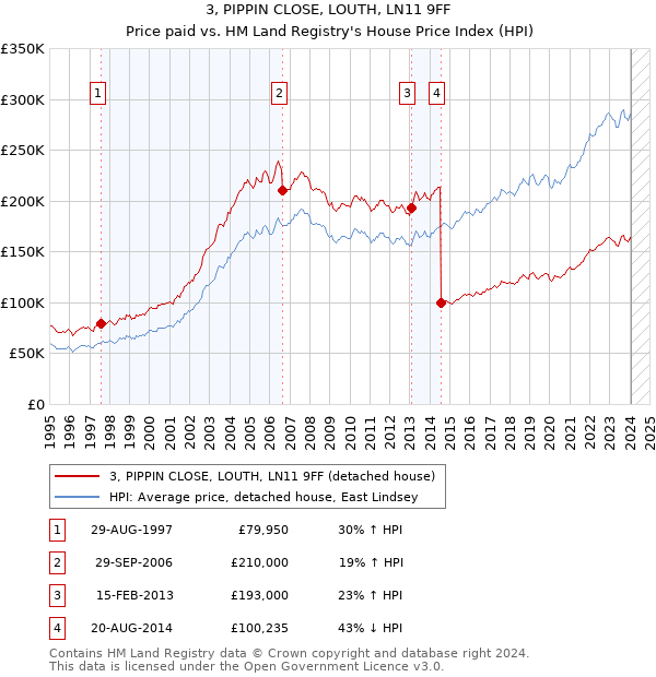 3, PIPPIN CLOSE, LOUTH, LN11 9FF: Price paid vs HM Land Registry's House Price Index