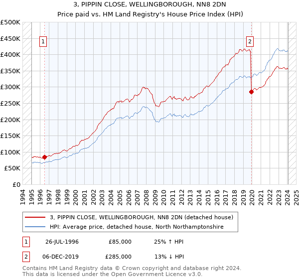 3, PIPPIN CLOSE, WELLINGBOROUGH, NN8 2DN: Price paid vs HM Land Registry's House Price Index