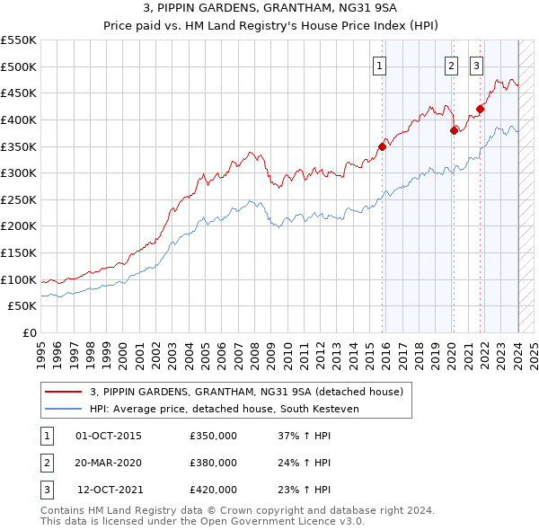 3, PIPPIN GARDENS, GRANTHAM, NG31 9SA: Price paid vs HM Land Registry's House Price Index