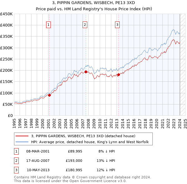 3, PIPPIN GARDENS, WISBECH, PE13 3XD: Price paid vs HM Land Registry's House Price Index