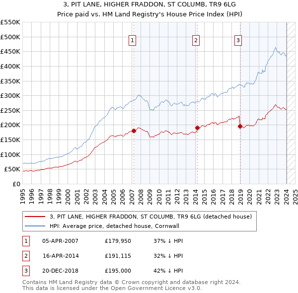 3, PIT LANE, HIGHER FRADDON, ST COLUMB, TR9 6LG: Price paid vs HM Land Registry's House Price Index