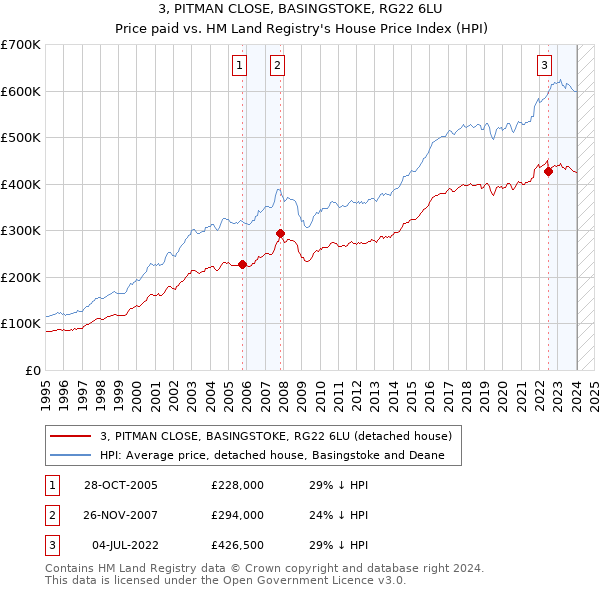 3, PITMAN CLOSE, BASINGSTOKE, RG22 6LU: Price paid vs HM Land Registry's House Price Index