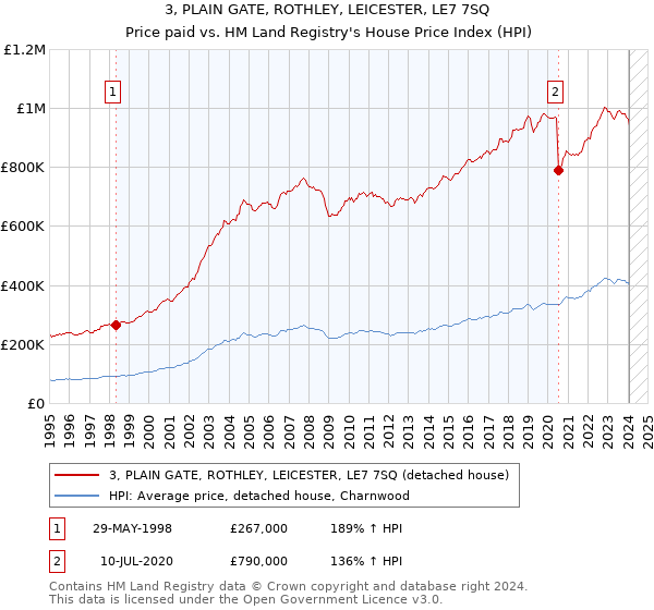 3, PLAIN GATE, ROTHLEY, LEICESTER, LE7 7SQ: Price paid vs HM Land Registry's House Price Index