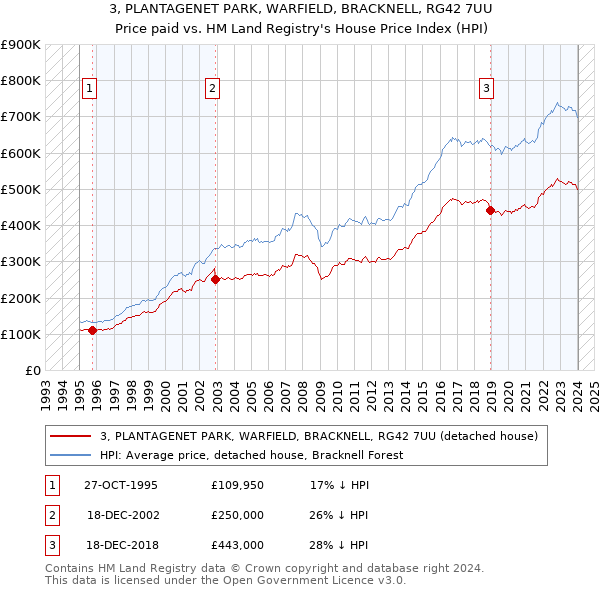 3, PLANTAGENET PARK, WARFIELD, BRACKNELL, RG42 7UU: Price paid vs HM Land Registry's House Price Index