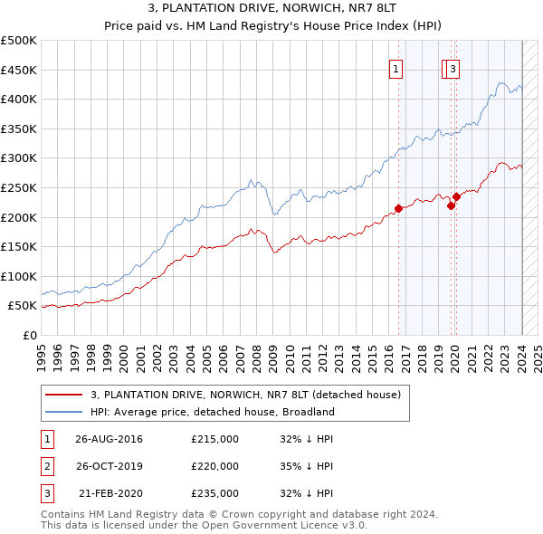 3, PLANTATION DRIVE, NORWICH, NR7 8LT: Price paid vs HM Land Registry's House Price Index