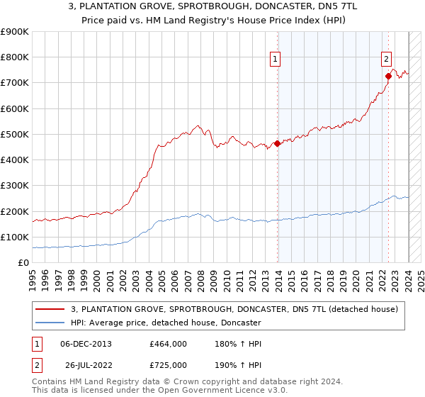 3, PLANTATION GROVE, SPROTBROUGH, DONCASTER, DN5 7TL: Price paid vs HM Land Registry's House Price Index