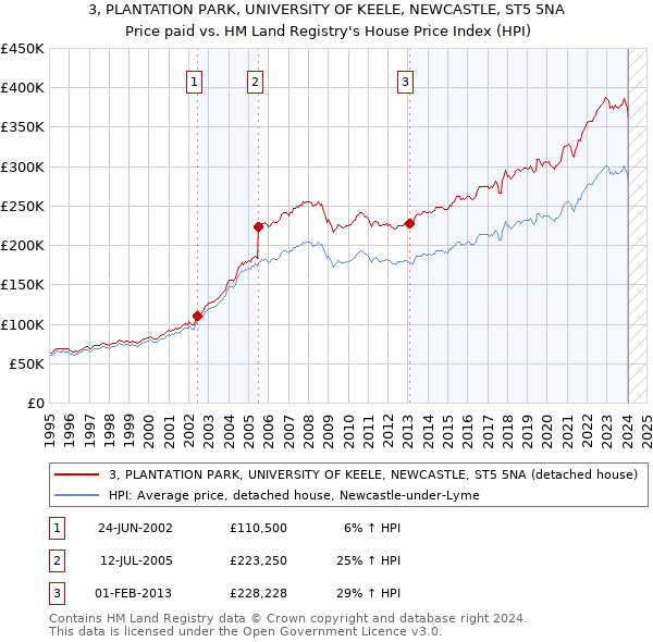 3, PLANTATION PARK, UNIVERSITY OF KEELE, NEWCASTLE, ST5 5NA: Price paid vs HM Land Registry's House Price Index